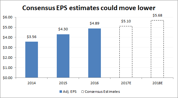 Consensus EPS Estimates Could Move Lower
