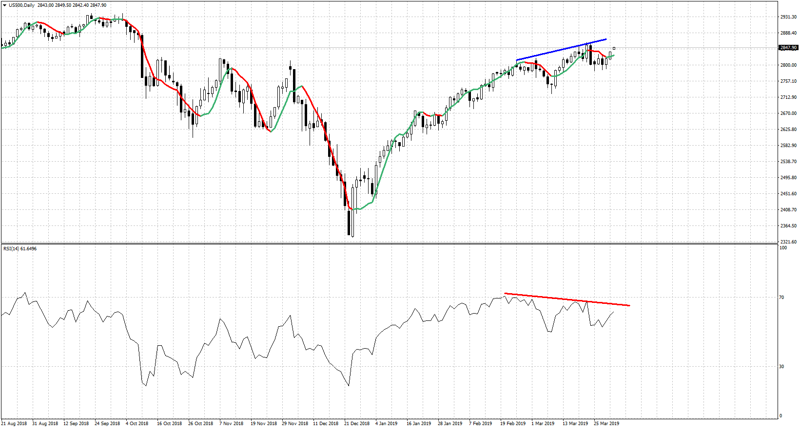 Daily S&P 500