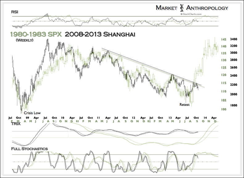 The Shanghai Composite: Weekly