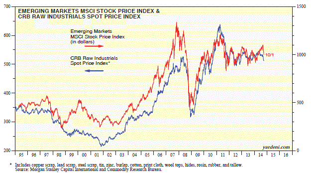 Emerging Markets Stocks vs Raw Industrials Spot Price