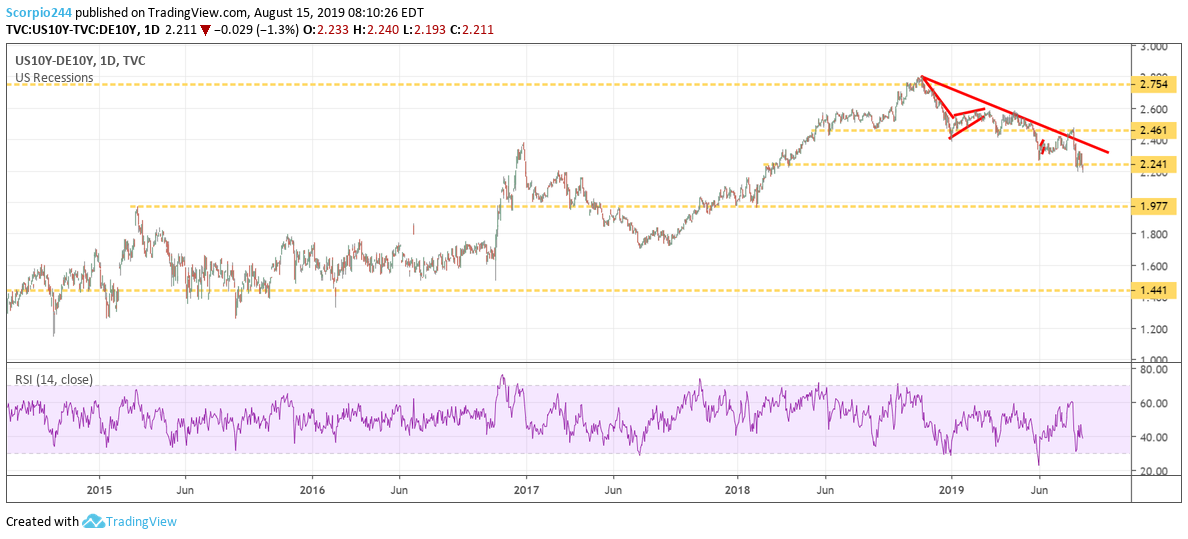 US10Y-DE10Y Daily Chart