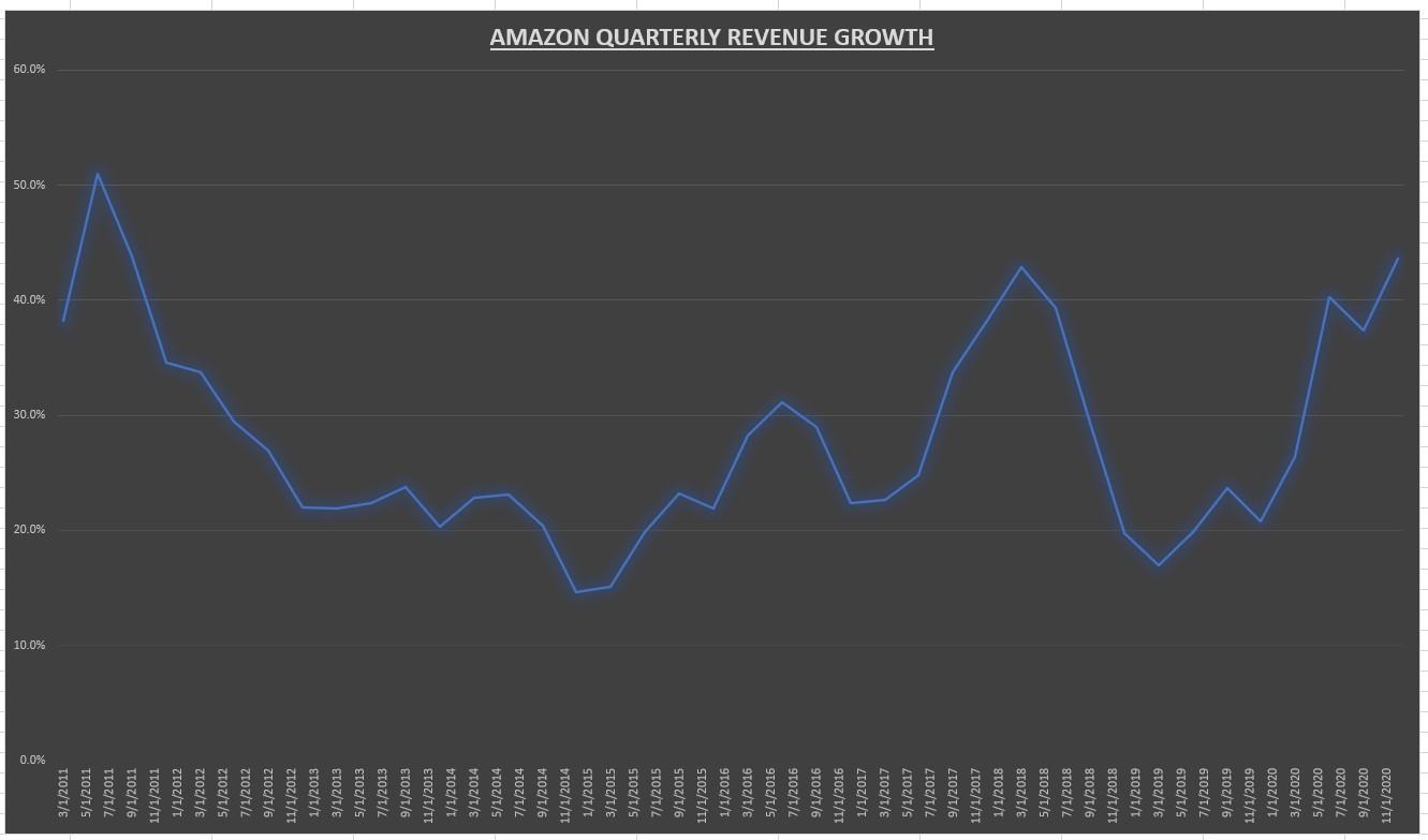 Amazon Quarterly Revenue Growth