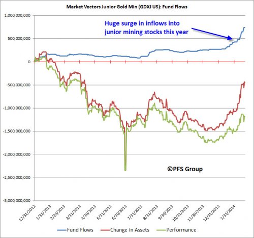 GDXJ This Year