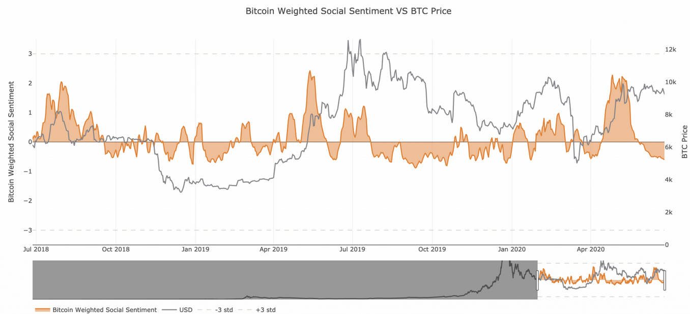 Bitcoin Weighted Social Sentiment Vs BTC Price