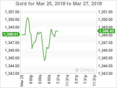 Gold Chart for March 25-27, 2018