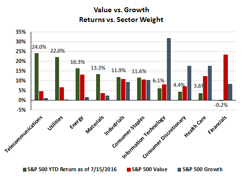 Value Vs Growth