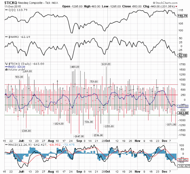 NASDAQ Daily Chart