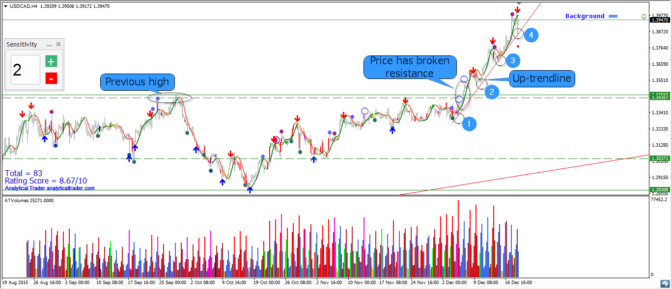 USD/CAD H4 Chart