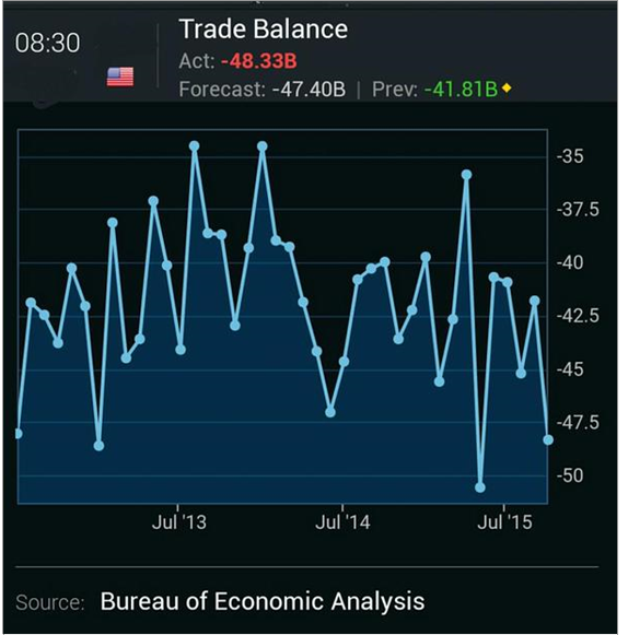 Trade Balance Chart