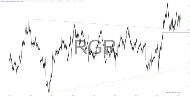 Sturm Ruger & Company Chart.