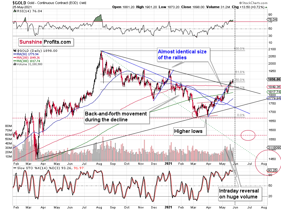 Gold Daily Chart.