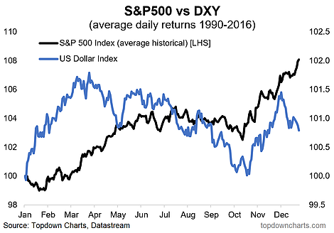 Stocks Vs. USD