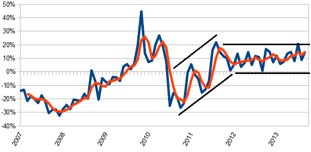 YoY Change In Existing Home Sales