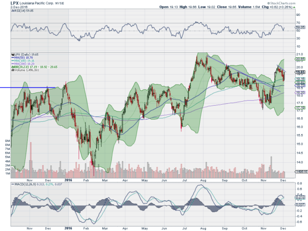 LPX Daily Chart