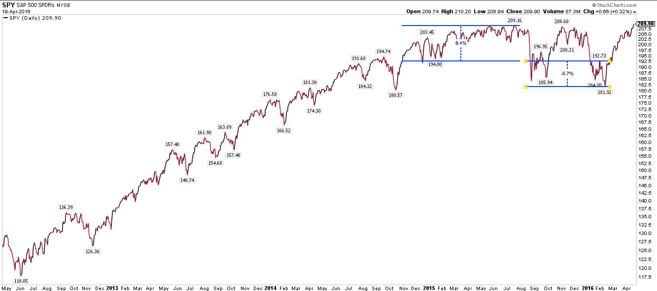 SPY Daily