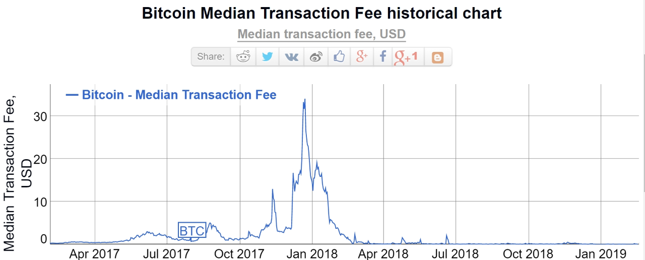 Bitcoin Median Transaction