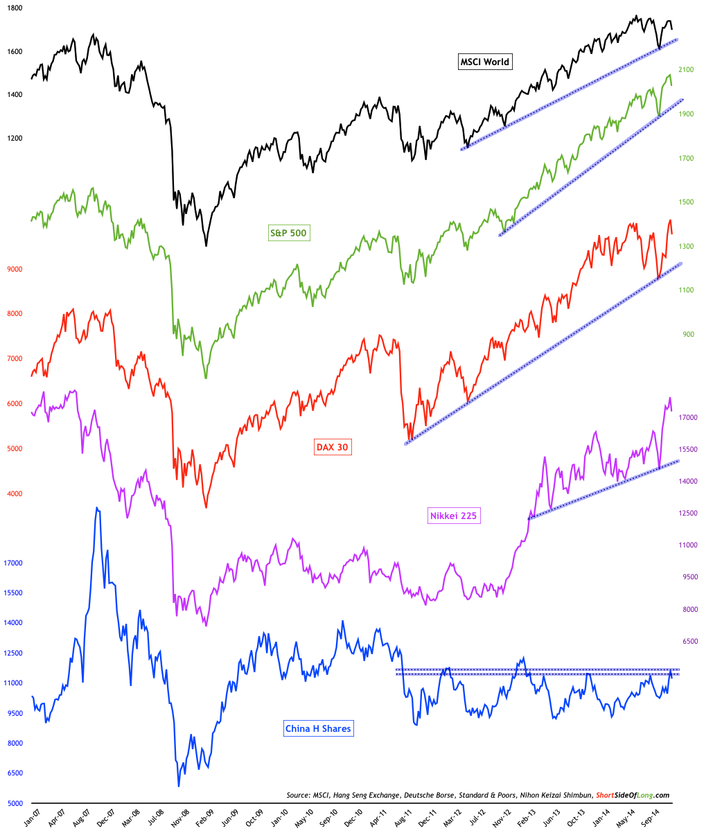 MSCI World vs S&P 500 vs DAX vs Nikkei vs China H Shares 