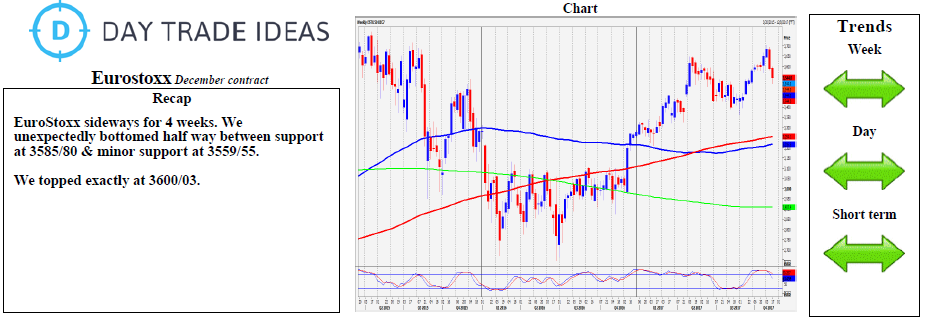 Euro Stoxx Weekly Chart