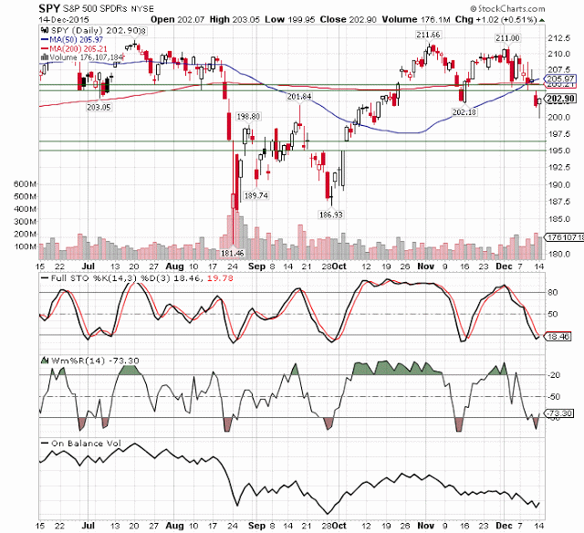 SPDR S&P 500