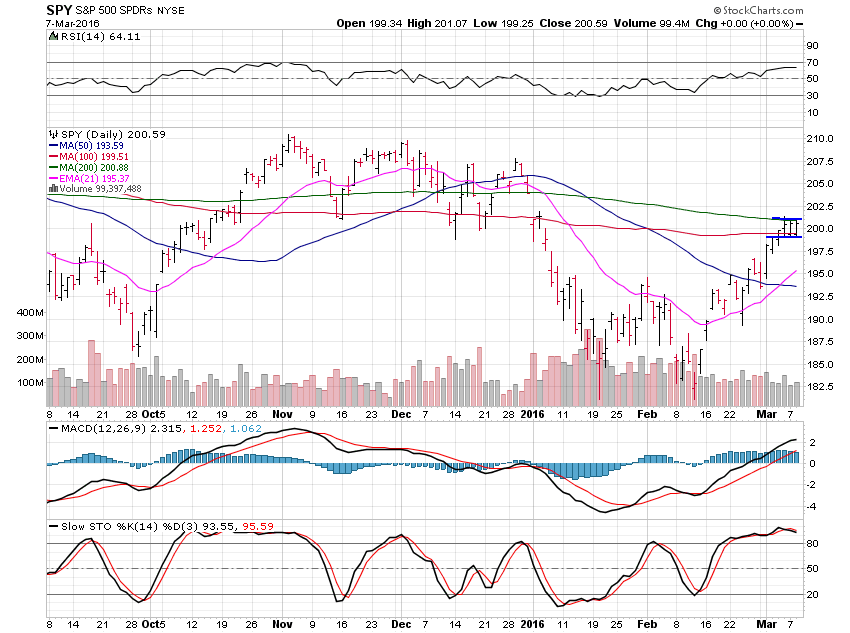 SPY Daily Chart