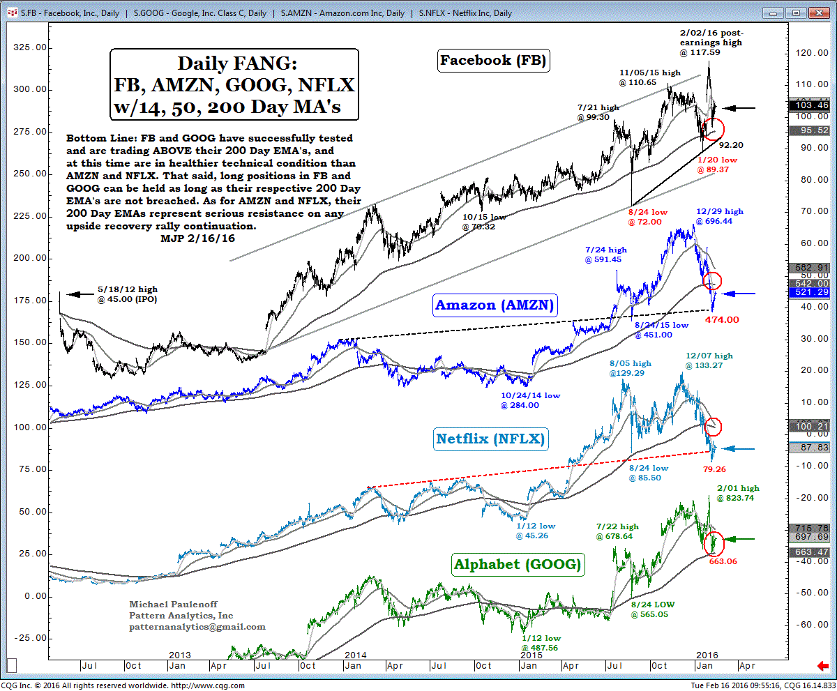 Facebook, Amazon.com, Netflix And Alphatbet (Google)