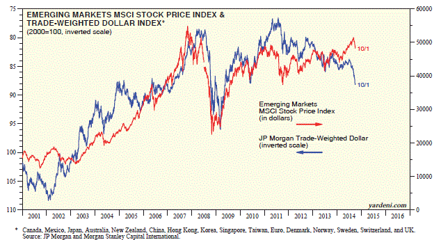 MSCI Emerging Markets vs Trade-Weighted Dollar