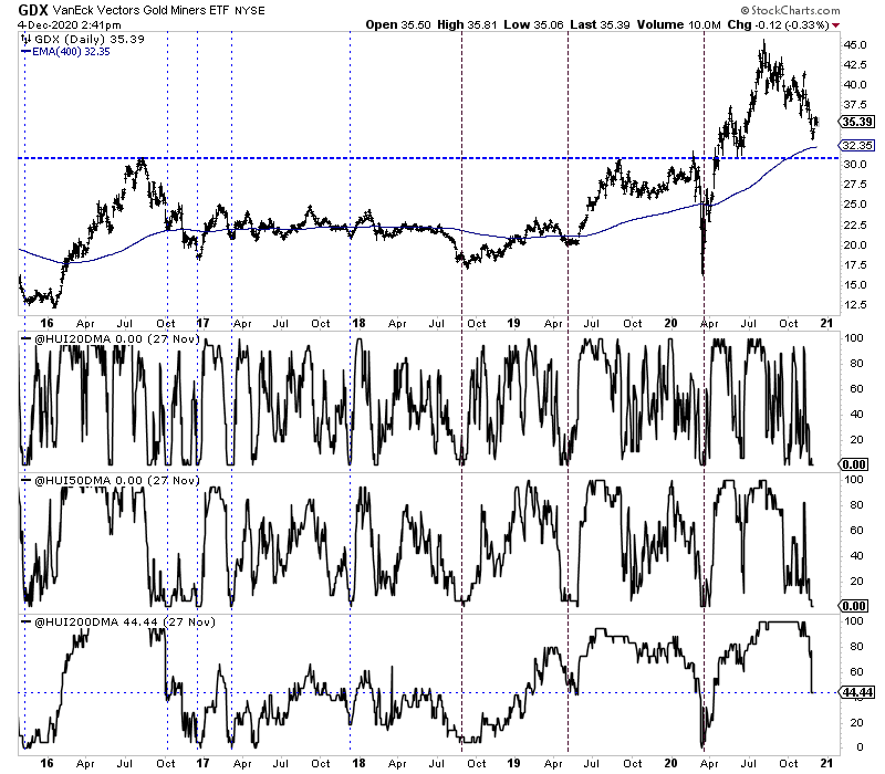 GDX Daily Chart