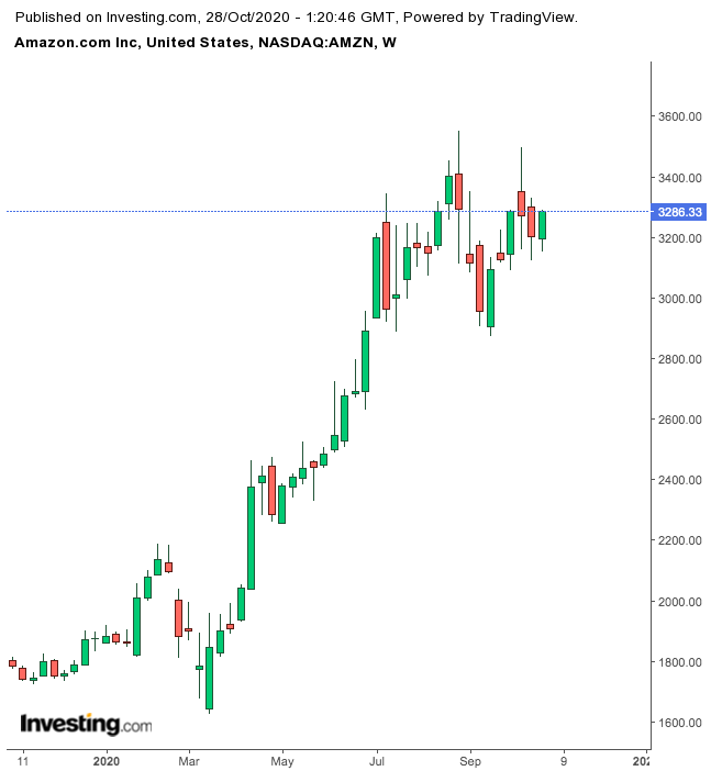 Amazon 1 Yıllık Grafik