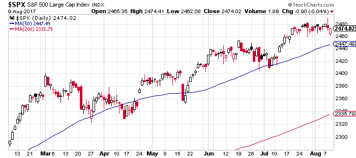 SPX Daily Chart