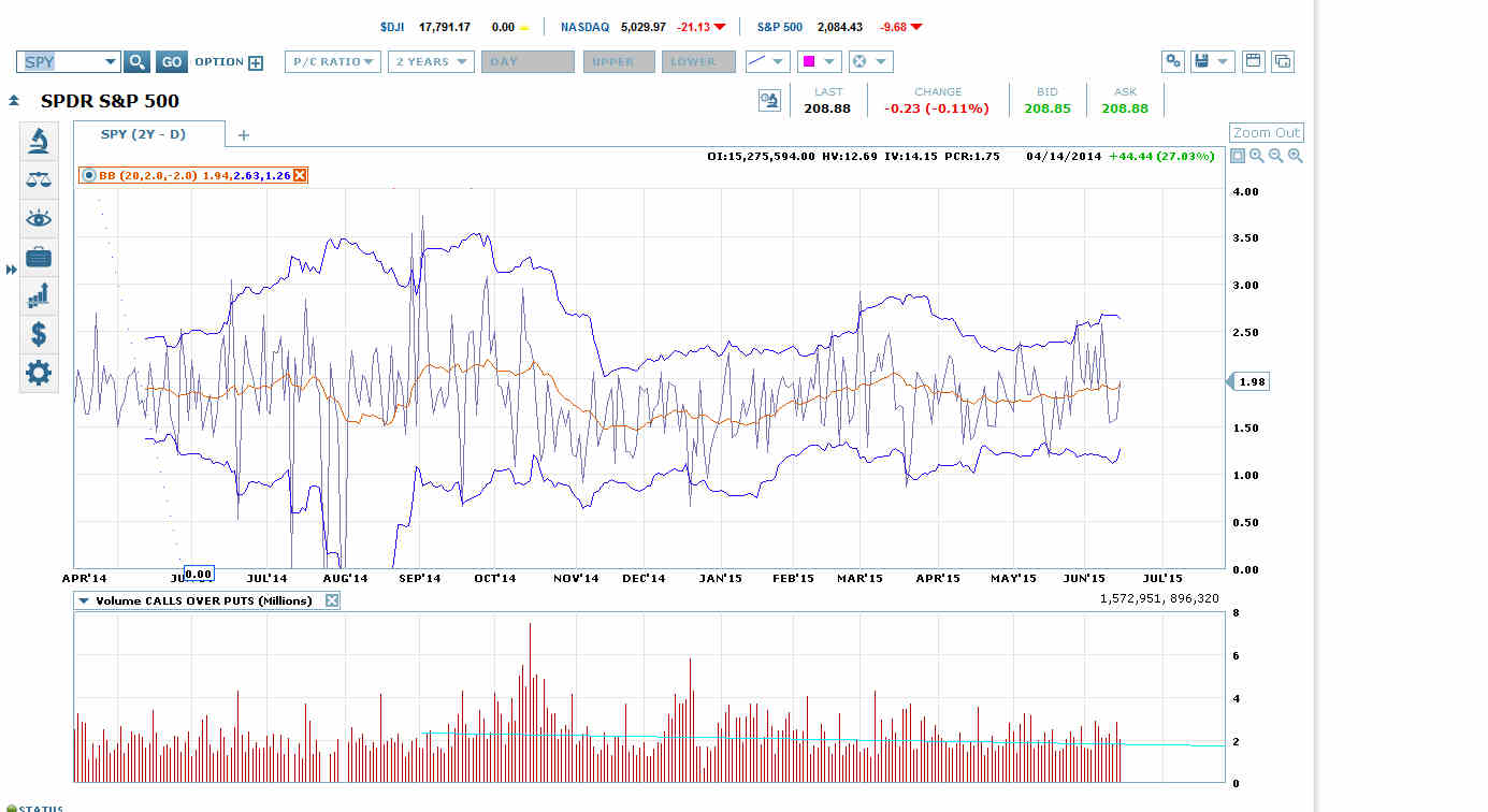 Spy Put Call Ratio Returns To Dma Investing Com