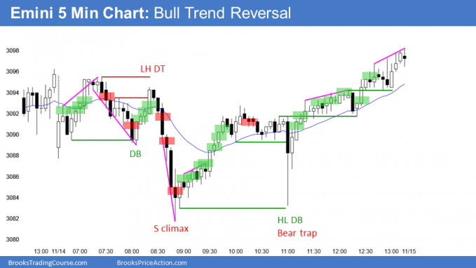 Emini S&P 500