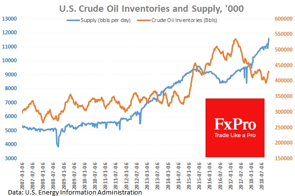 US Crude Supply