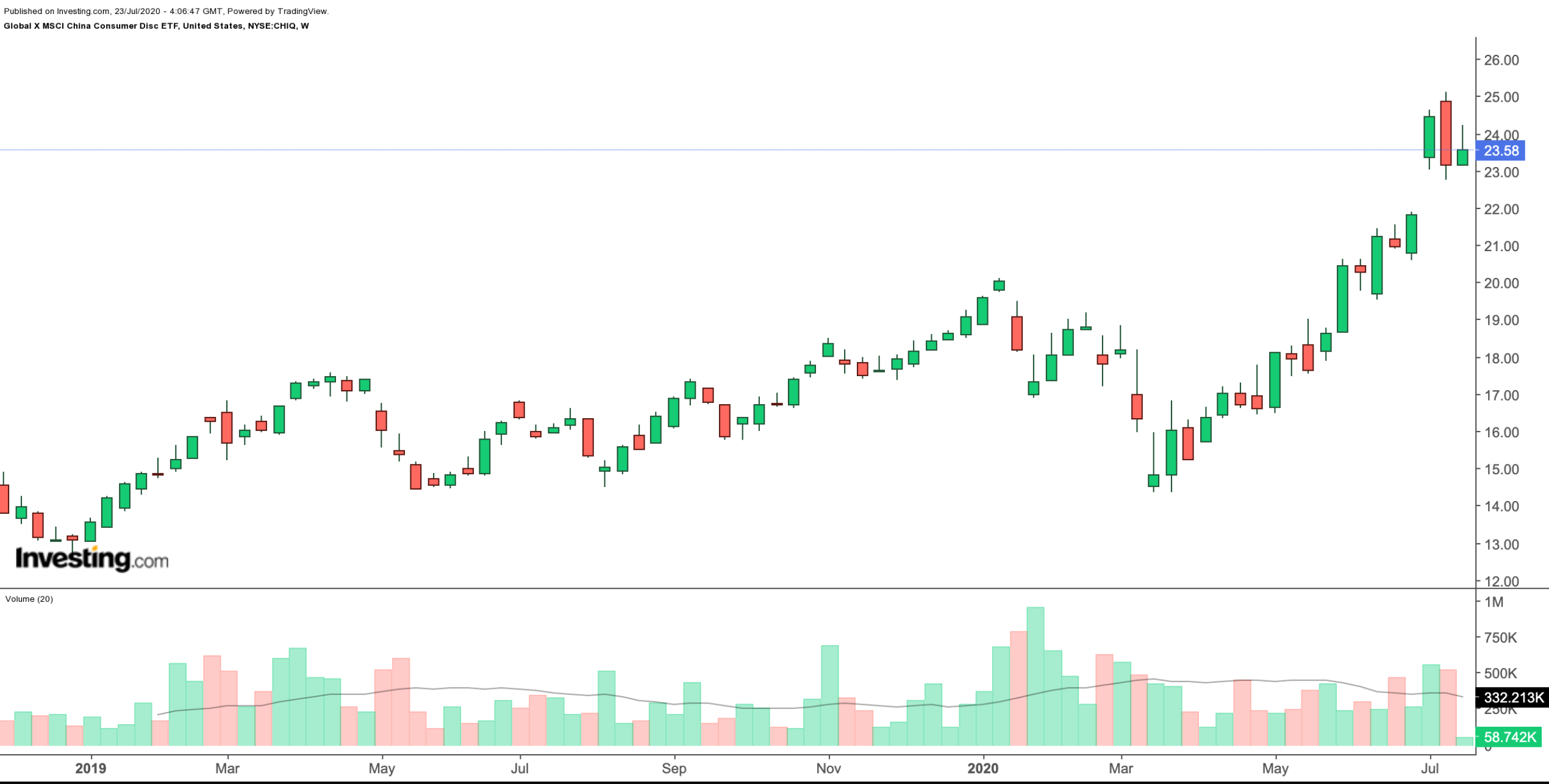 CHIQ Weekly Chart