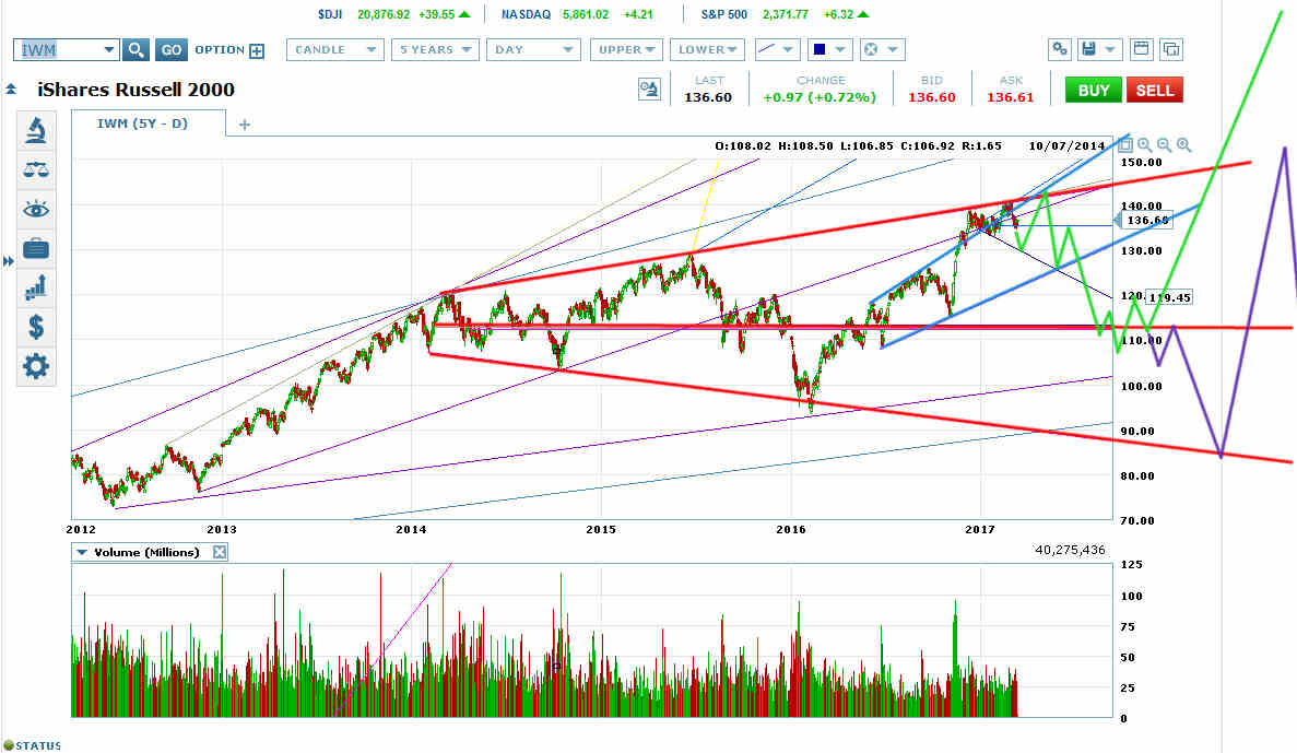 iShares Russell 2000 ETF