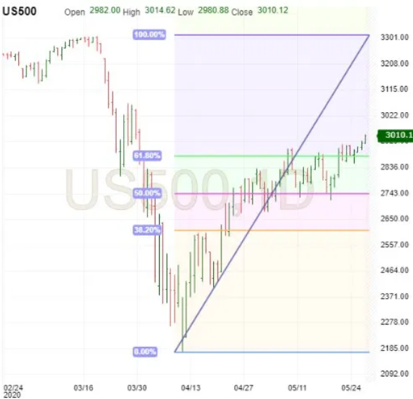 SP 500 Daily Chart