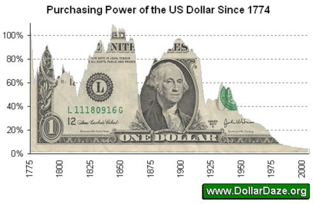 Purchasing Power Of The US Dollar Since 1774
