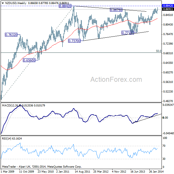 NSD/USD Weekly Chart