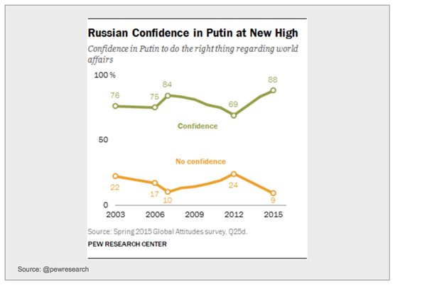 Russian Confidence in Putin