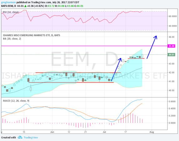 EEM Daily