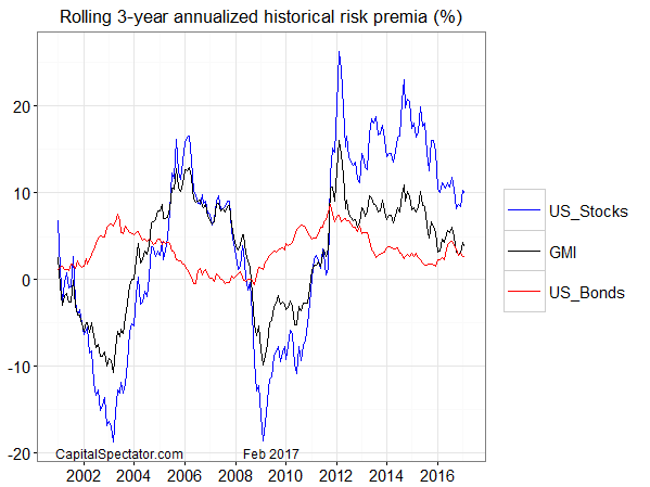Rolling 3-Year Annualized Historical Risk Premia (%)