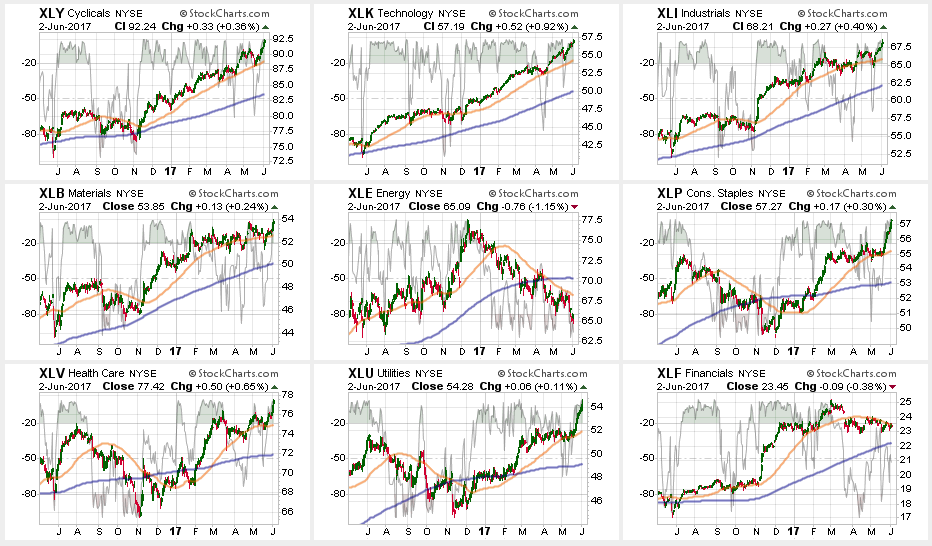 Sector Performance