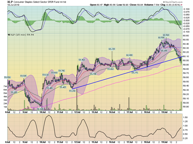 XLP Chart