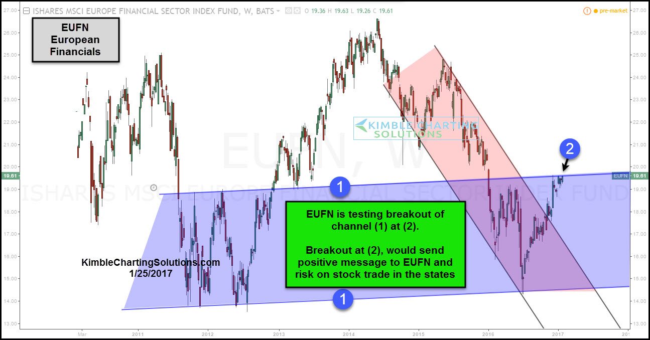 iShares MSCI Europe Financials