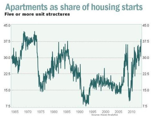 Apartments as share of Housing starts