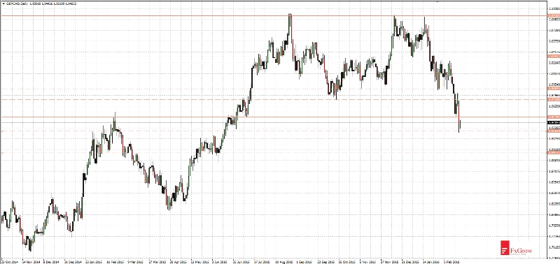 GBP/CAD Daily Chart