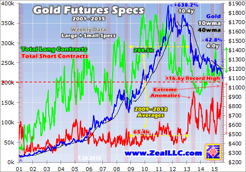 Gold Futures Specs 2001-2015