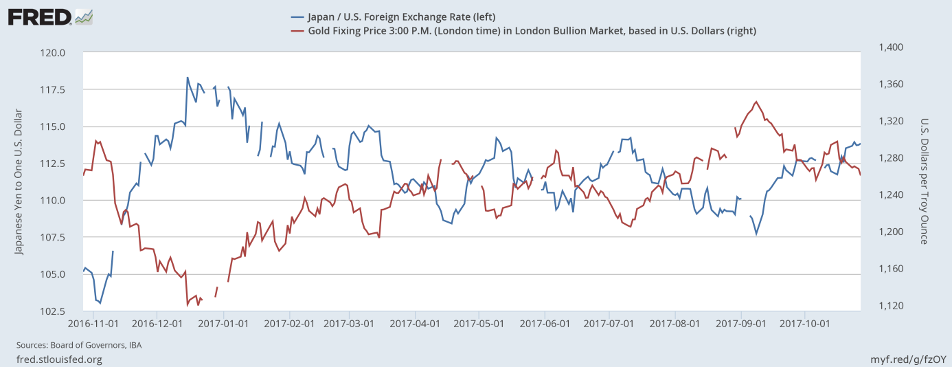 USD/JPY Exchange Rate And Gold Prices 