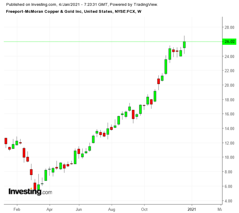 FCX Weekly TTM