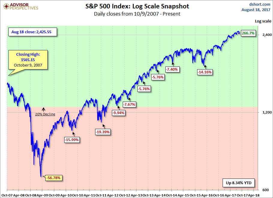 S&P 500: Log Scale Snapshot