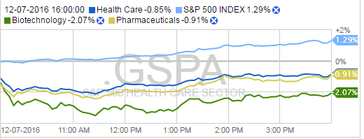 S&P vs Healthcare Sector 